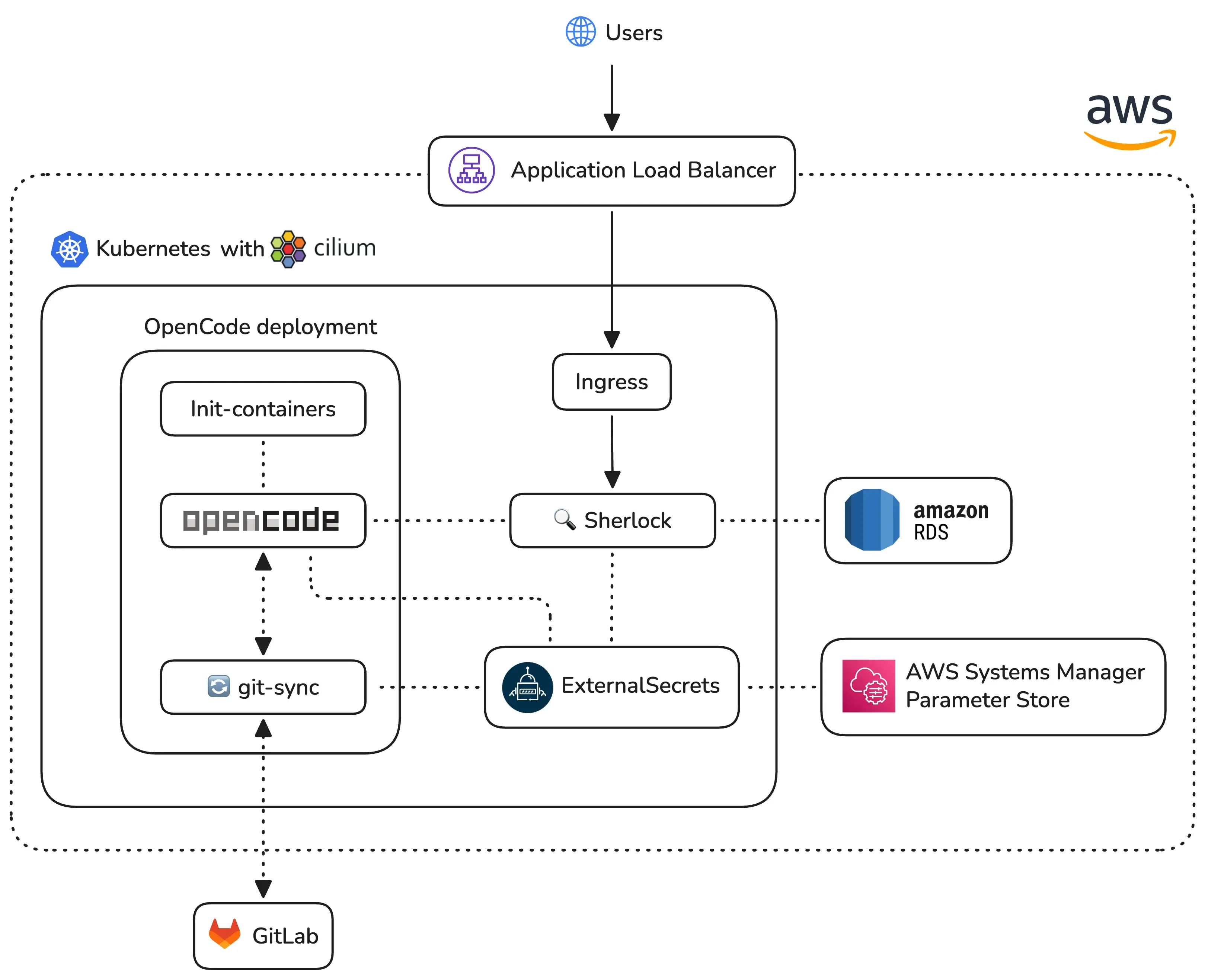Kubernetes setup for Sherlock