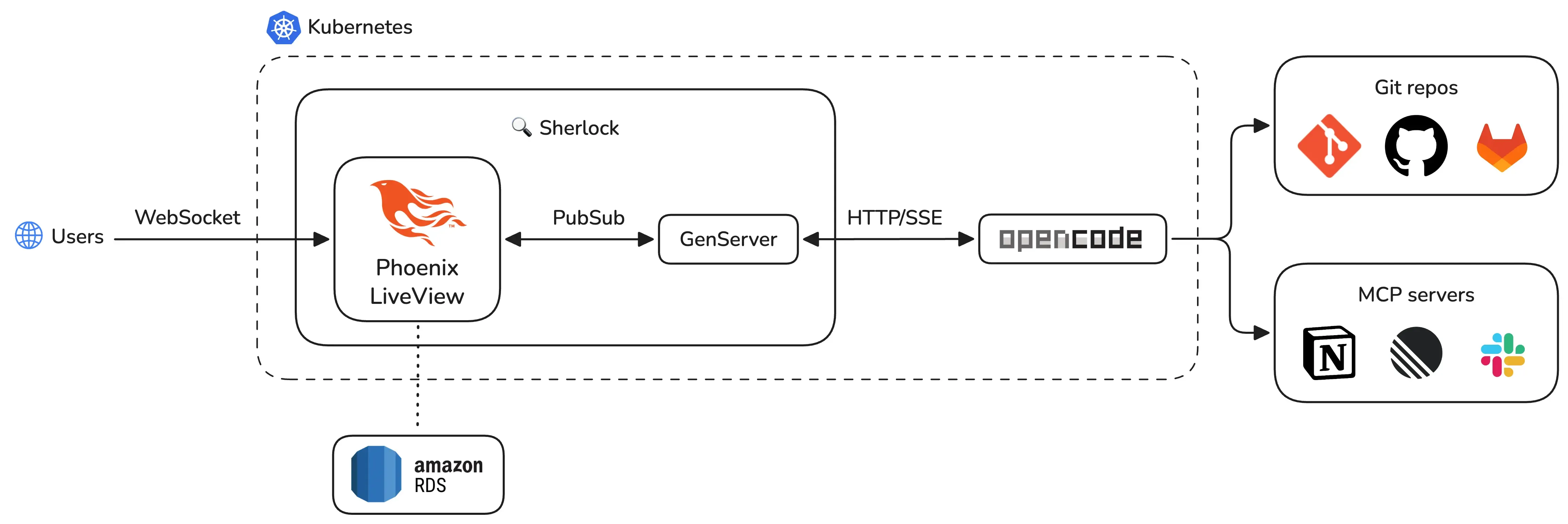 Sherlock architecture overview
